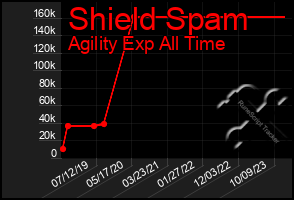 Total Graph of Shield Spam