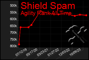 Total Graph of Shield Spam