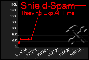 Total Graph of Shield Spam