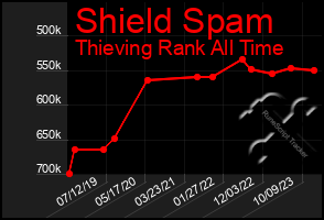 Total Graph of Shield Spam