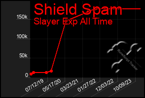 Total Graph of Shield Spam