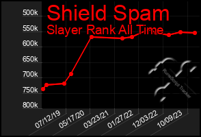 Total Graph of Shield Spam