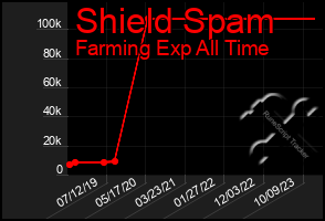 Total Graph of Shield Spam