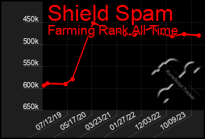 Total Graph of Shield Spam