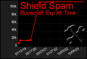 Total Graph of Shield Spam