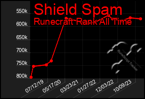 Total Graph of Shield Spam