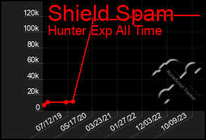 Total Graph of Shield Spam