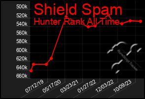 Total Graph of Shield Spam