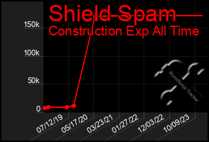 Total Graph of Shield Spam