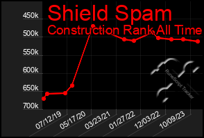 Total Graph of Shield Spam