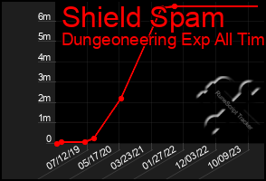 Total Graph of Shield Spam