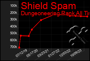 Total Graph of Shield Spam