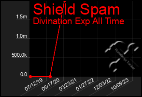 Total Graph of Shield Spam