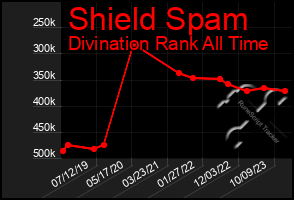 Total Graph of Shield Spam