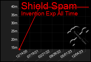 Total Graph of Shield Spam