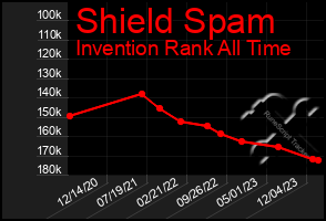 Total Graph of Shield Spam