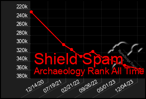 Total Graph of Shield Spam