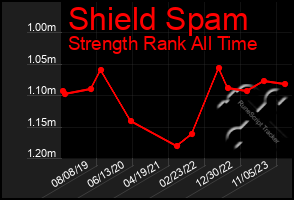 Total Graph of Shield Spam