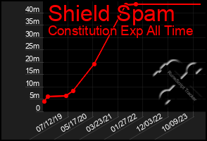 Total Graph of Shield Spam