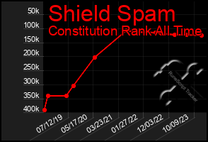 Total Graph of Shield Spam