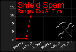 Total Graph of Shield Spam