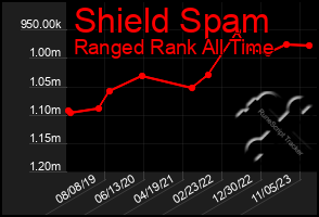 Total Graph of Shield Spam