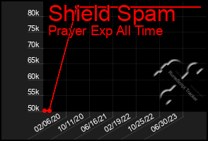 Total Graph of Shield Spam