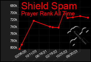 Total Graph of Shield Spam