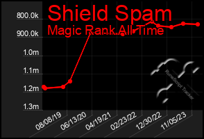 Total Graph of Shield Spam