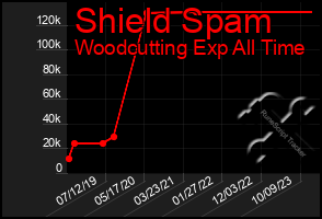 Total Graph of Shield Spam