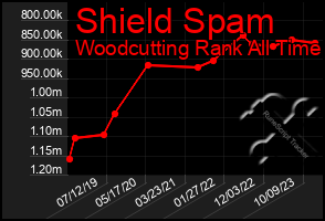 Total Graph of Shield Spam