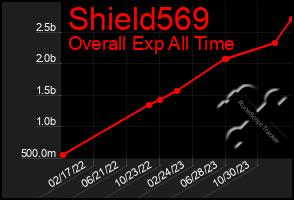 Total Graph of Shield569