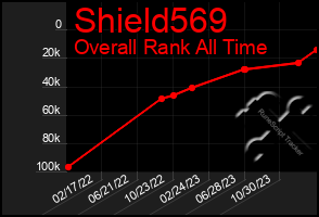 Total Graph of Shield569