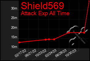 Total Graph of Shield569