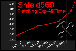 Total Graph of Shield569