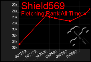 Total Graph of Shield569