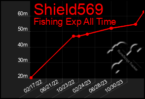 Total Graph of Shield569