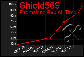 Total Graph of Shield569