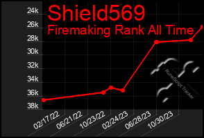 Total Graph of Shield569