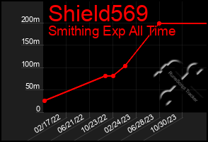 Total Graph of Shield569