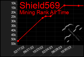 Total Graph of Shield569