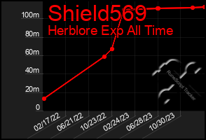 Total Graph of Shield569