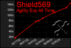 Total Graph of Shield569