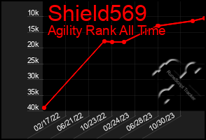 Total Graph of Shield569