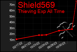 Total Graph of Shield569