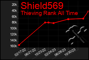 Total Graph of Shield569