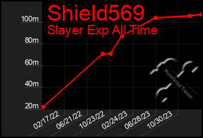 Total Graph of Shield569