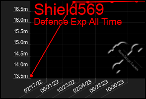 Total Graph of Shield569