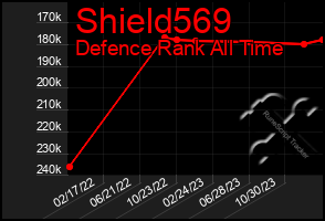 Total Graph of Shield569