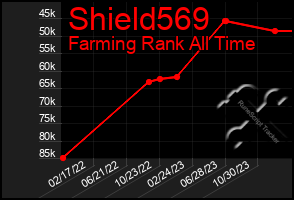 Total Graph of Shield569